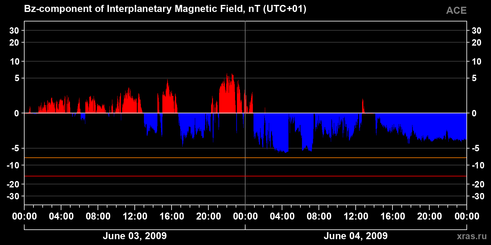 Component Bz of the interplanetary magnetic field
