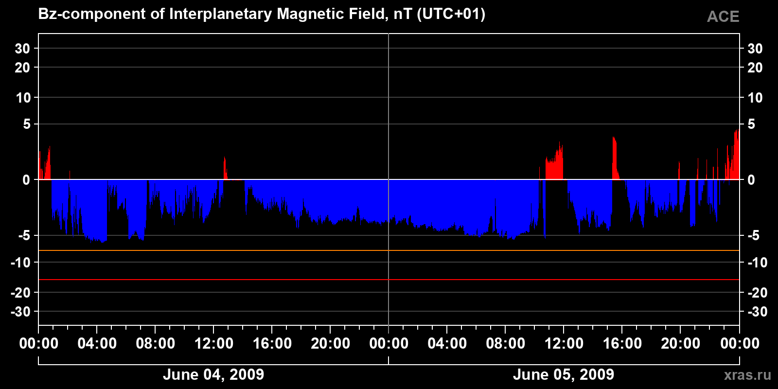 Component Bz of the interplanetary magnetic field