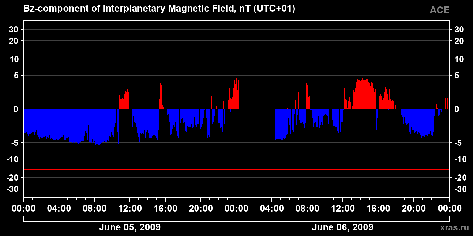Component Bz of the interplanetary magnetic field