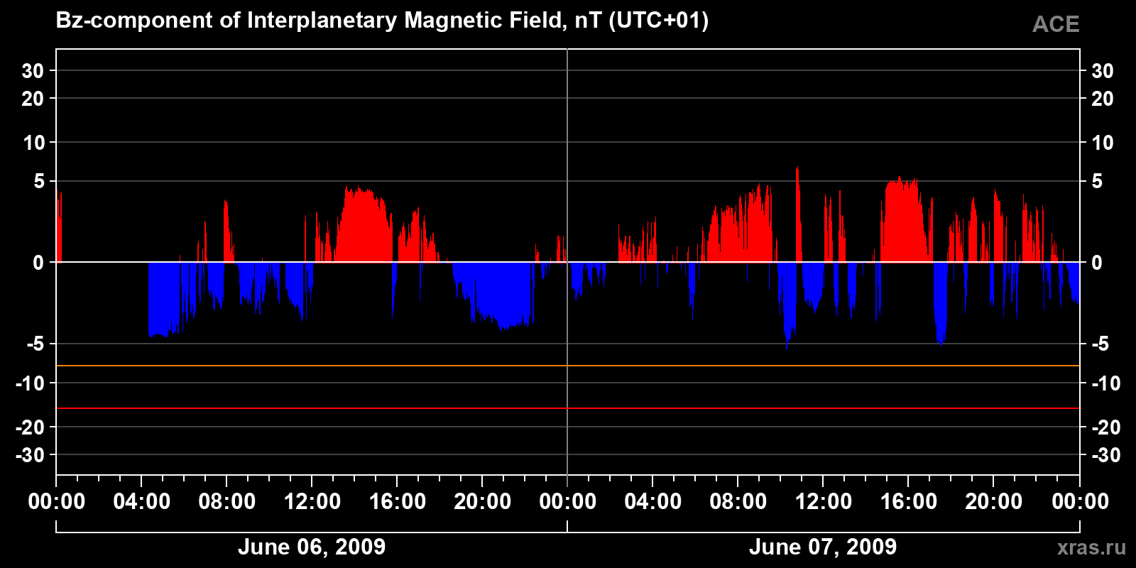 Component Bz of the interplanetary magnetic field