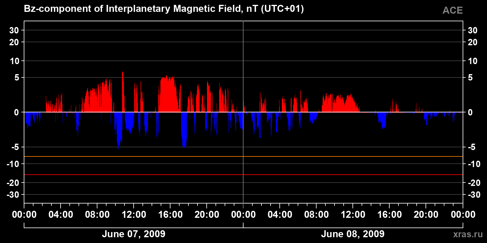 Component Bz of the interplanetary magnetic field