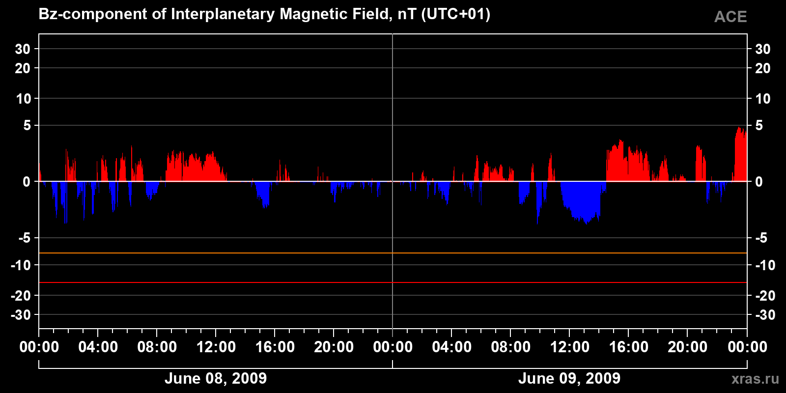 Component Bz of the interplanetary magnetic field