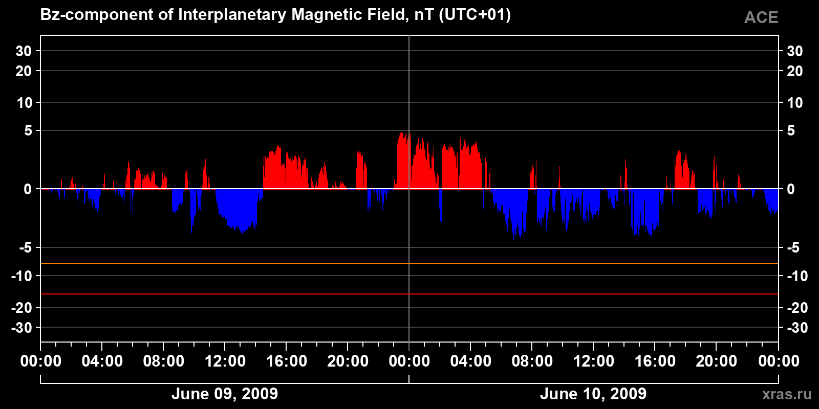 Component Bz of the interplanetary magnetic field
