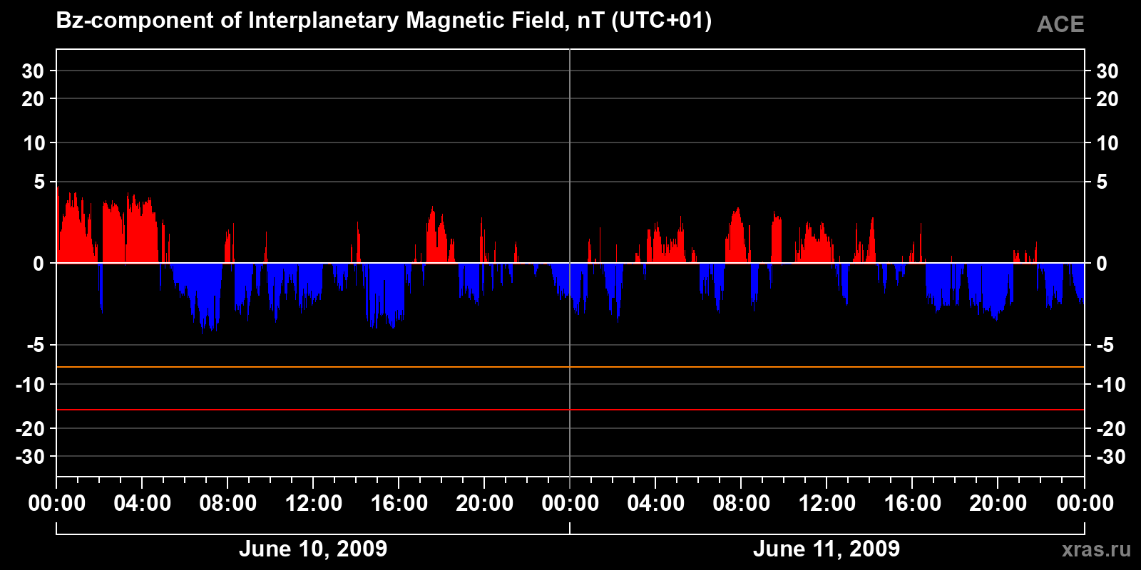 Component Bz of the interplanetary magnetic field