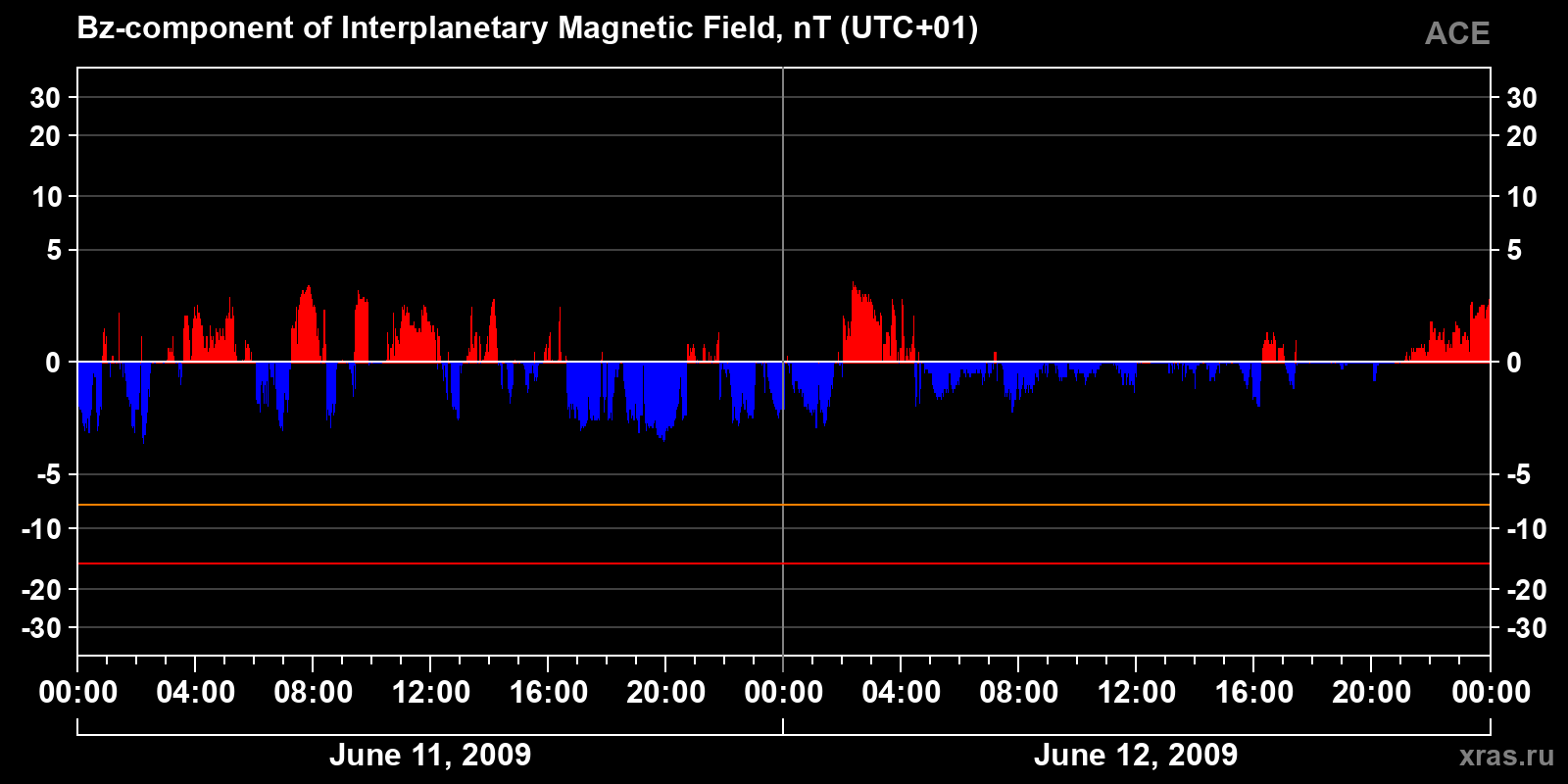 Component Bz of the interplanetary magnetic field