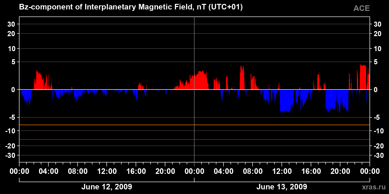 Component Bz of the interplanetary magnetic field