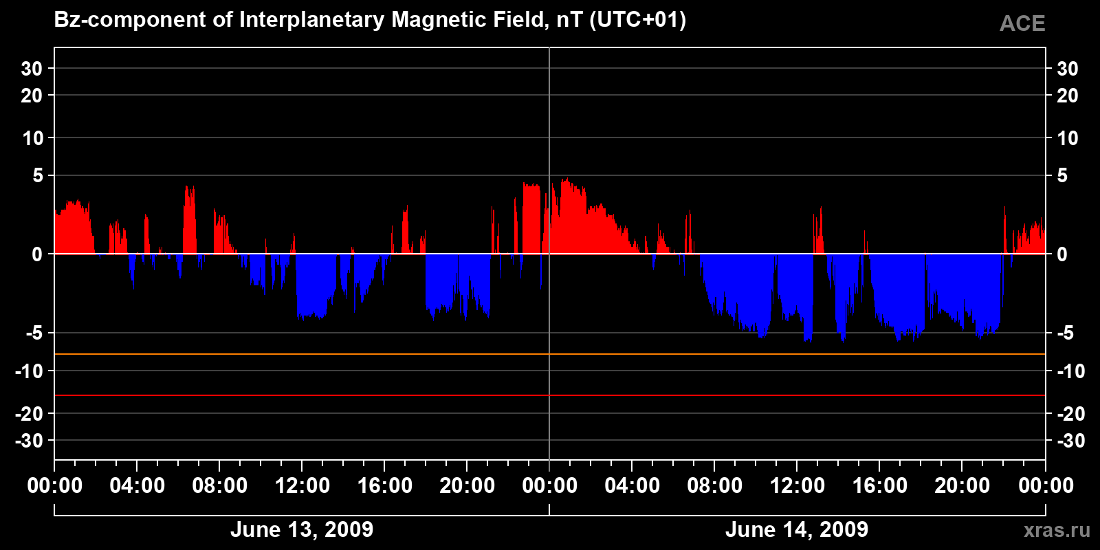 Component Bz of the interplanetary magnetic field