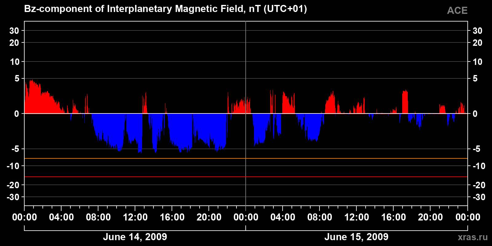 Component Bz of the interplanetary magnetic field