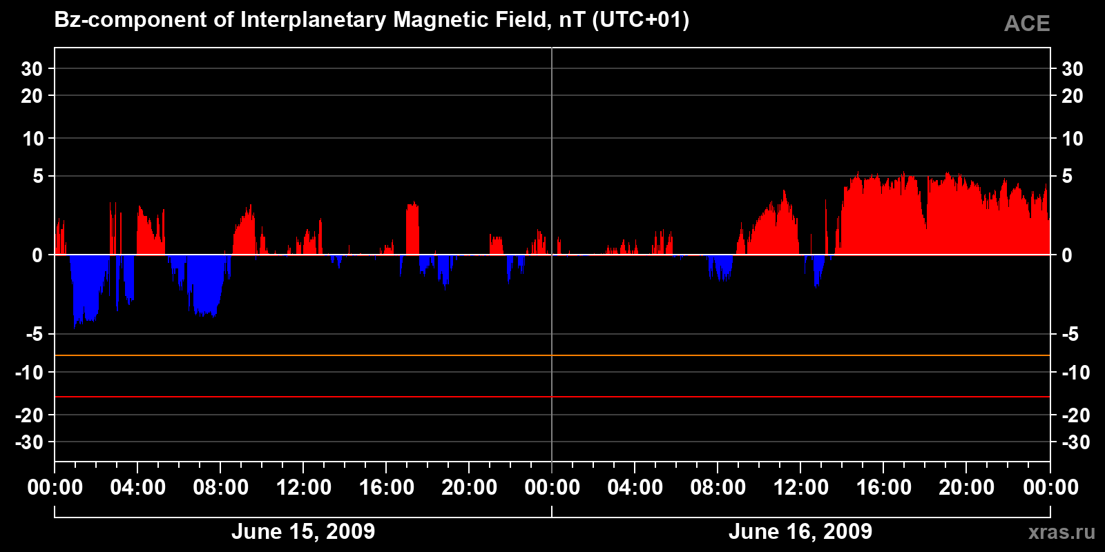 Component Bz of the interplanetary magnetic field
