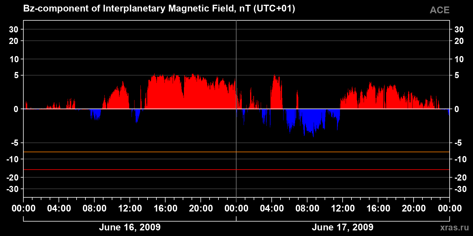 Component Bz of the interplanetary magnetic field