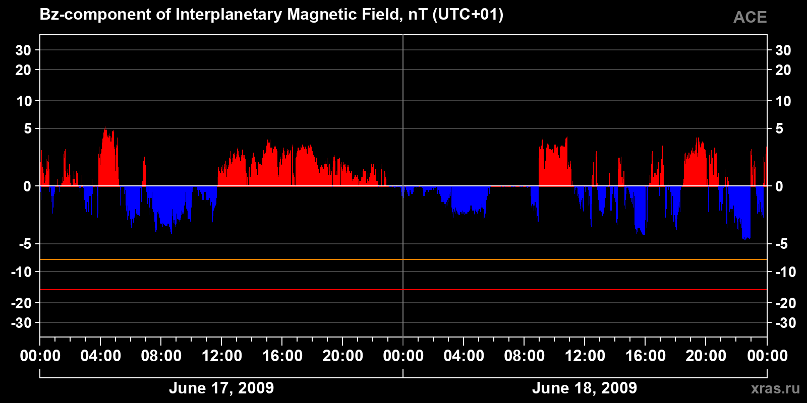 Component Bz of the interplanetary magnetic field