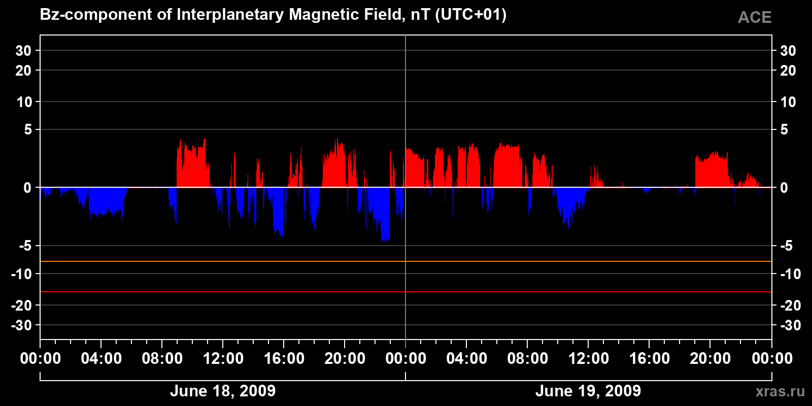 Component Bz of the interplanetary magnetic field