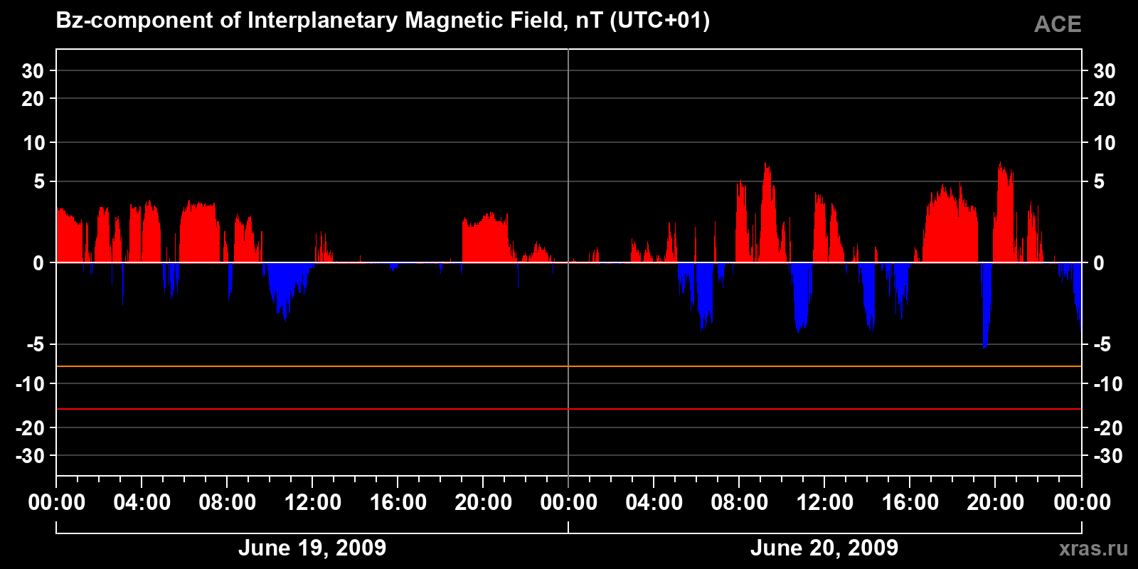 Component Bz of the interplanetary magnetic field