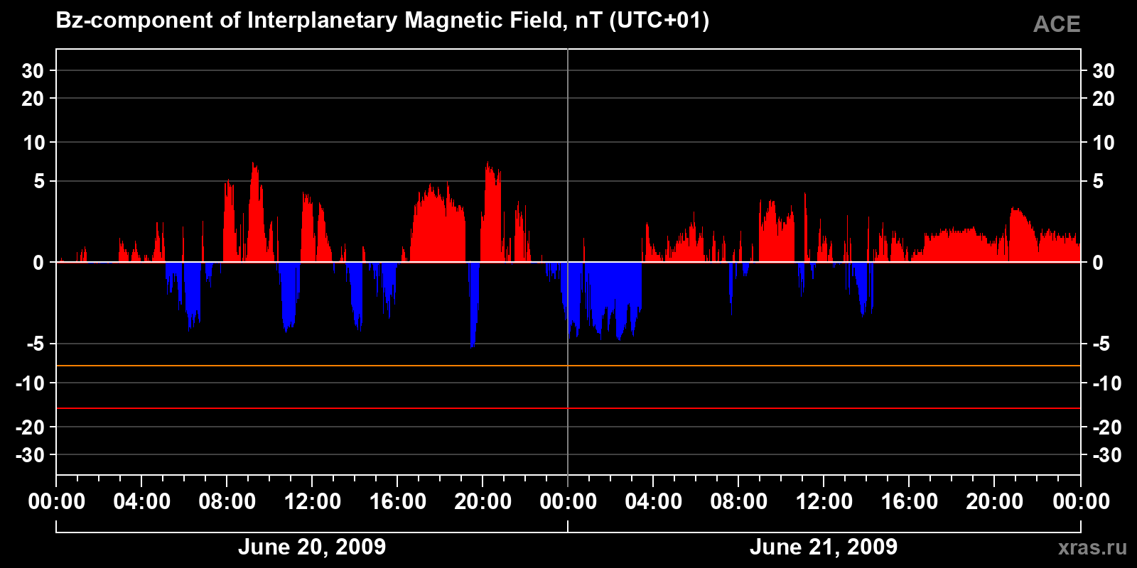 Component Bz of the interplanetary magnetic field