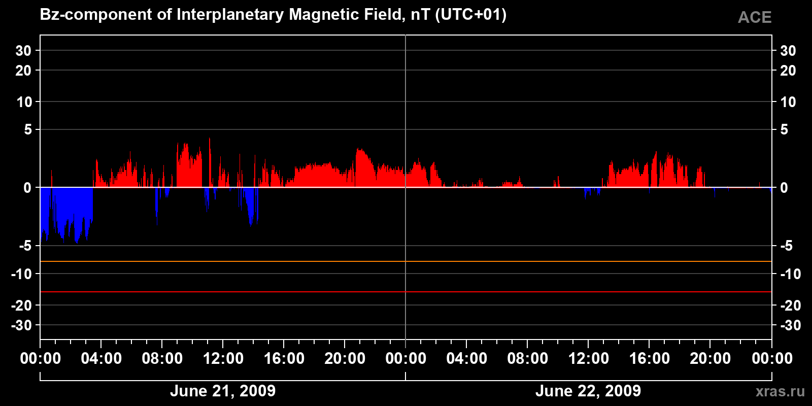Component Bz of the interplanetary magnetic field
