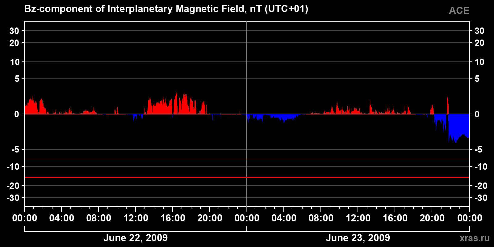 Component Bz of the interplanetary magnetic field