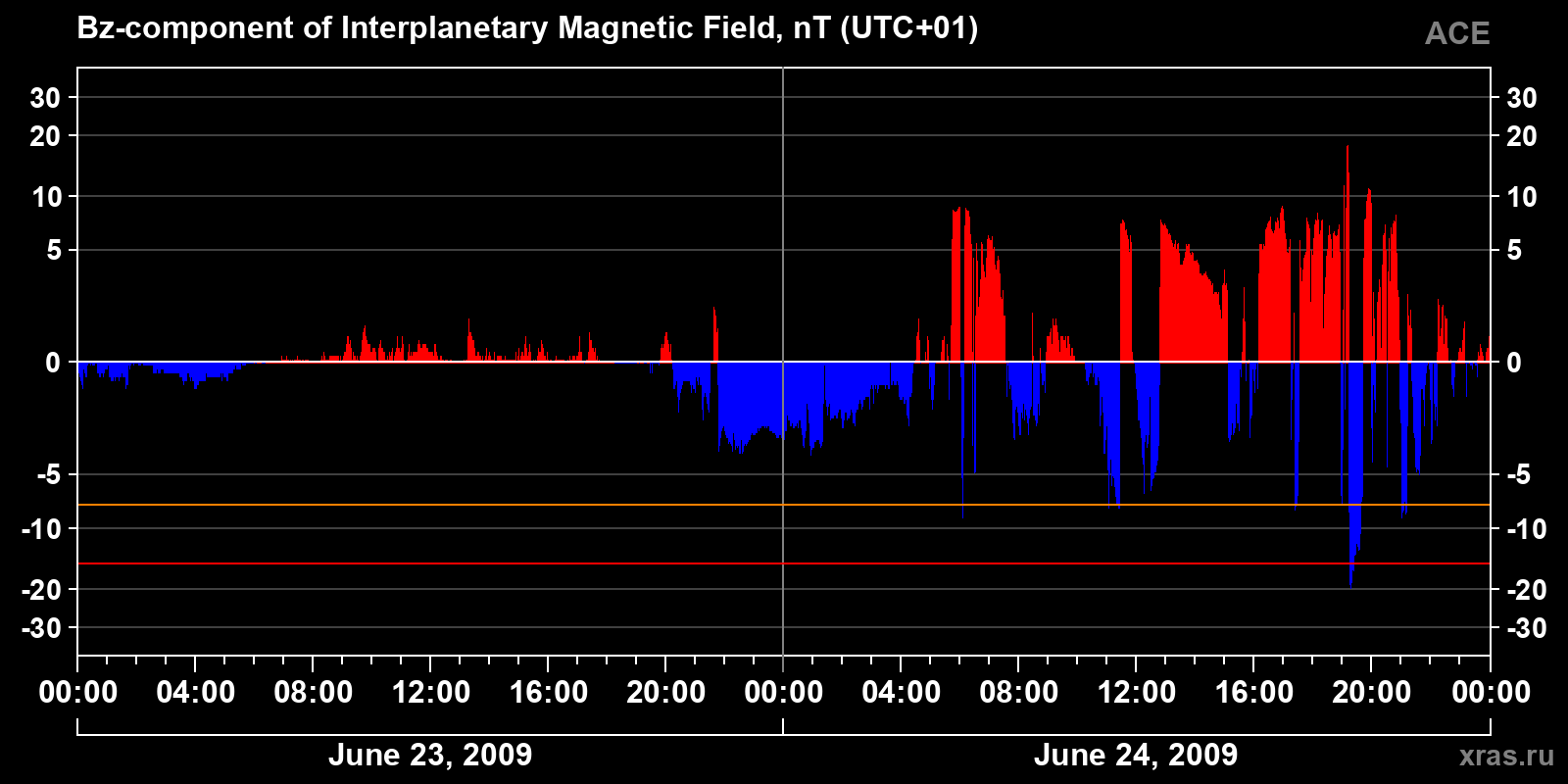 Component Bz of the interplanetary magnetic field