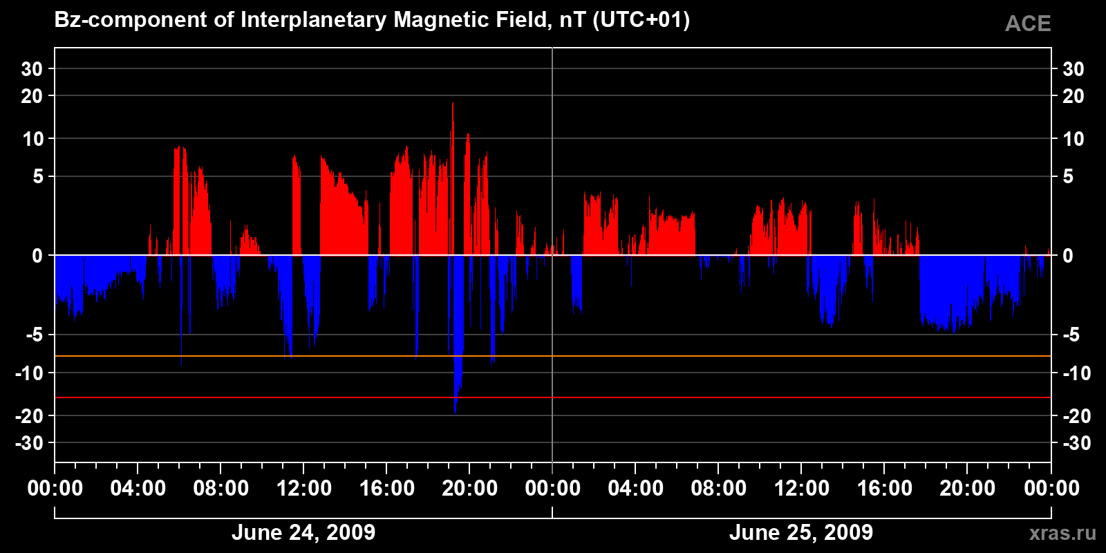 Component Bz of the interplanetary magnetic field