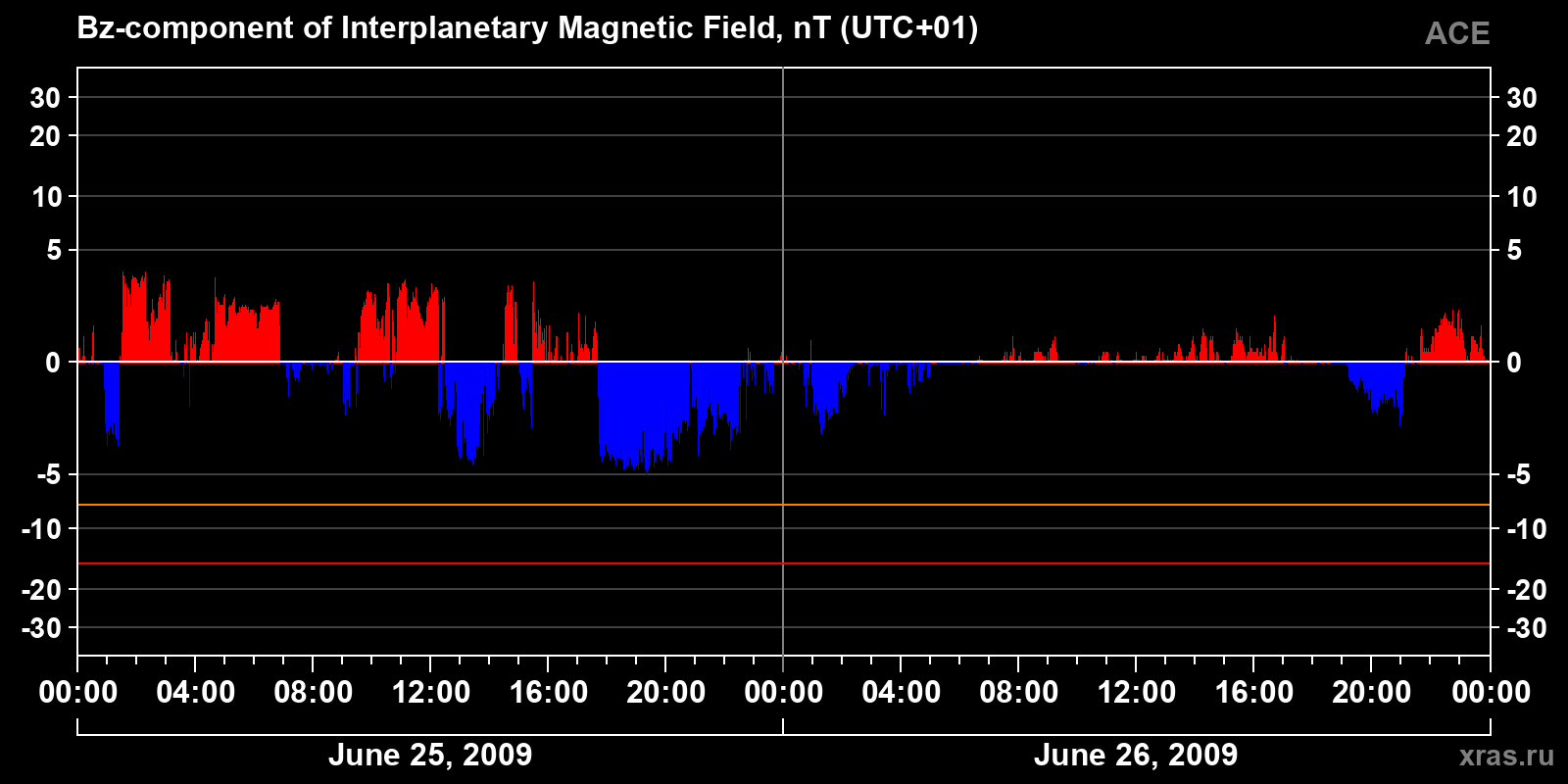 Component Bz of the interplanetary magnetic field