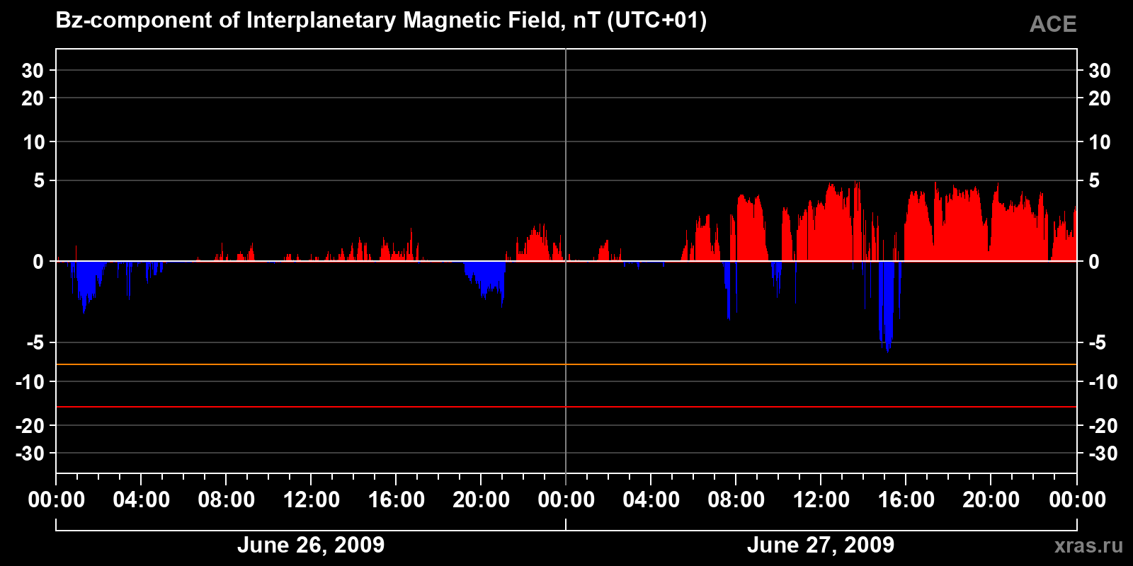 Component Bz of the interplanetary magnetic field
