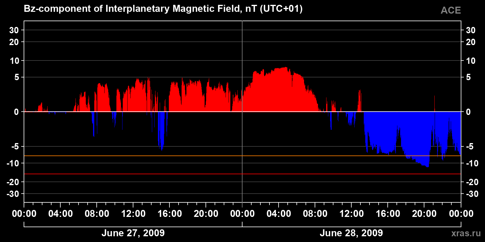 Component Bz of the interplanetary magnetic field