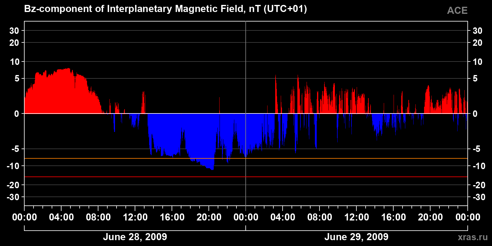 Component Bz of the interplanetary magnetic field