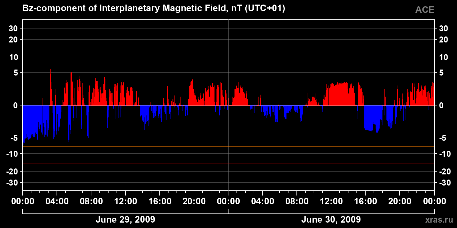 Component Bz of the interplanetary magnetic field