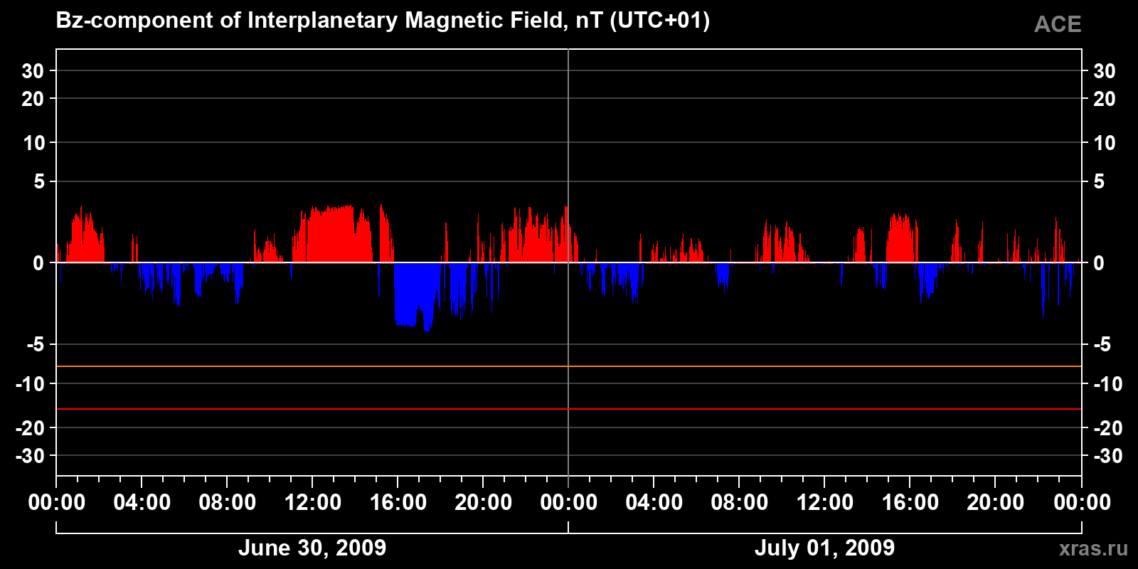 Component Bz of the interplanetary magnetic field