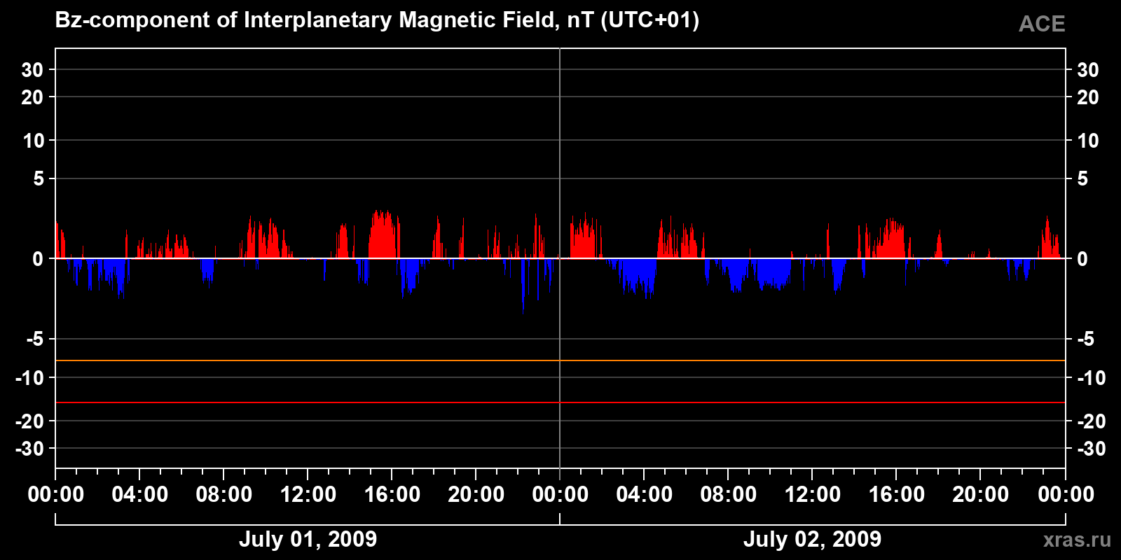 Component Bz of the interplanetary magnetic field