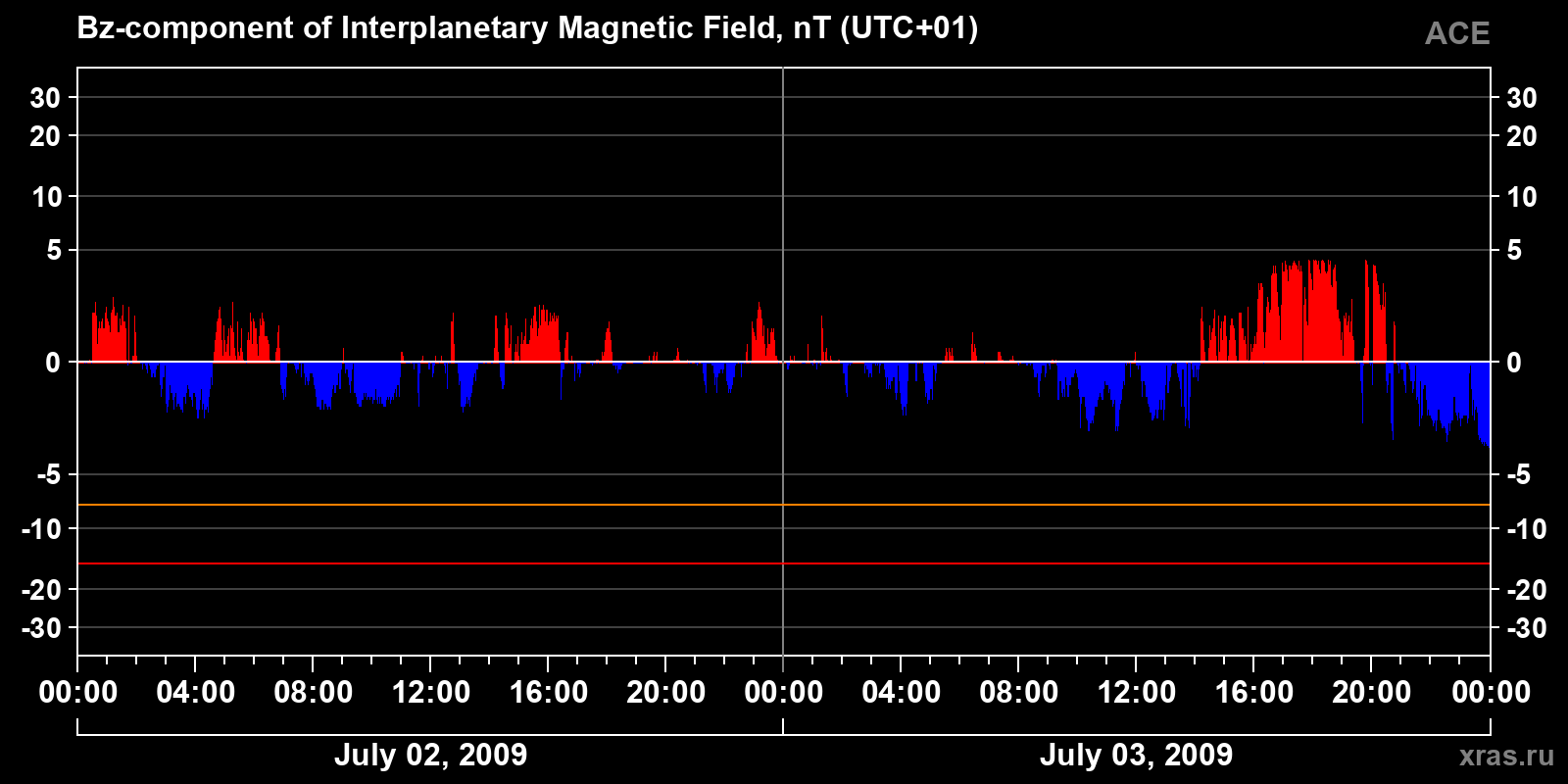 Component Bz of the interplanetary magnetic field