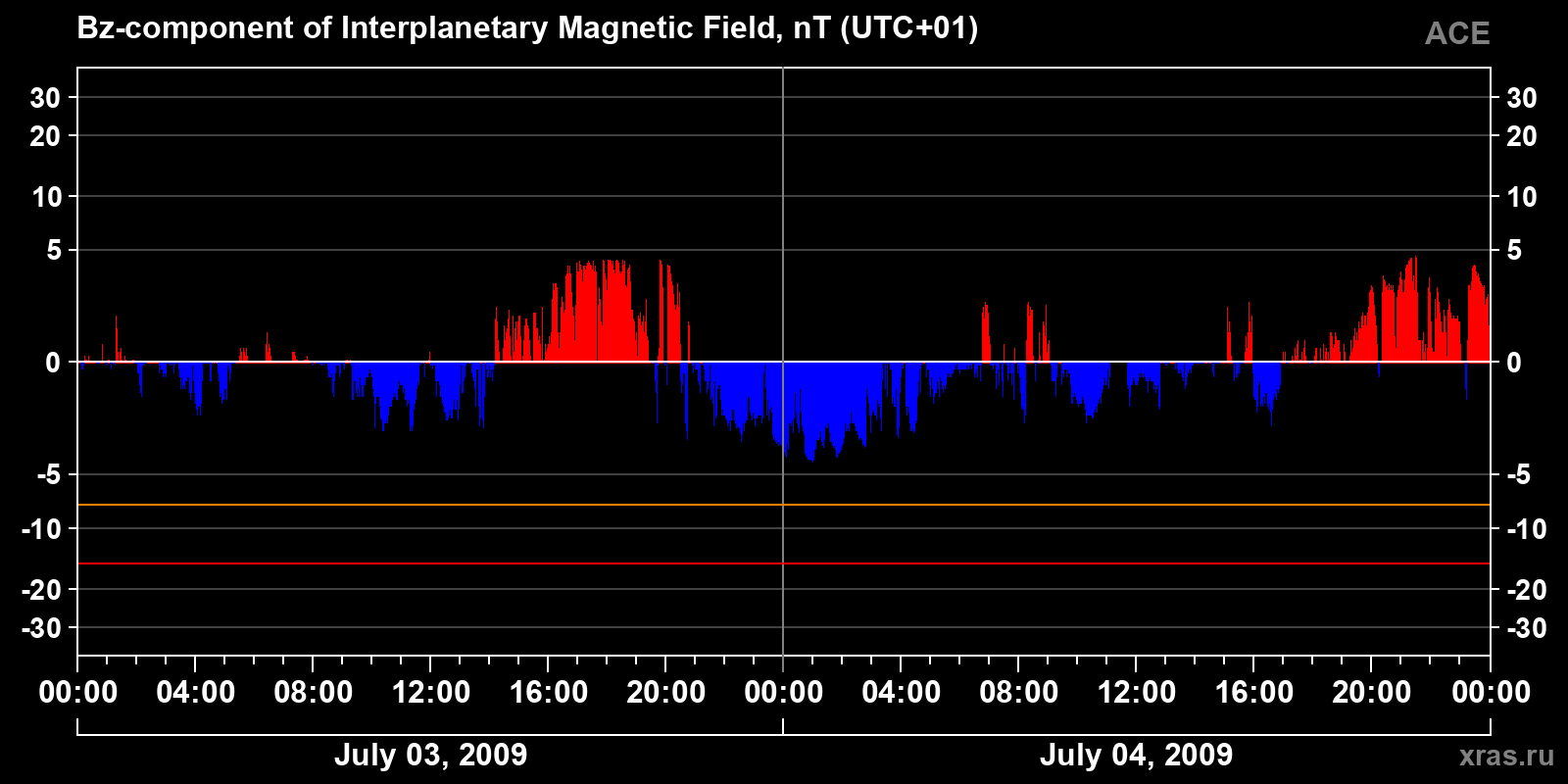 Component Bz of the interplanetary magnetic field
