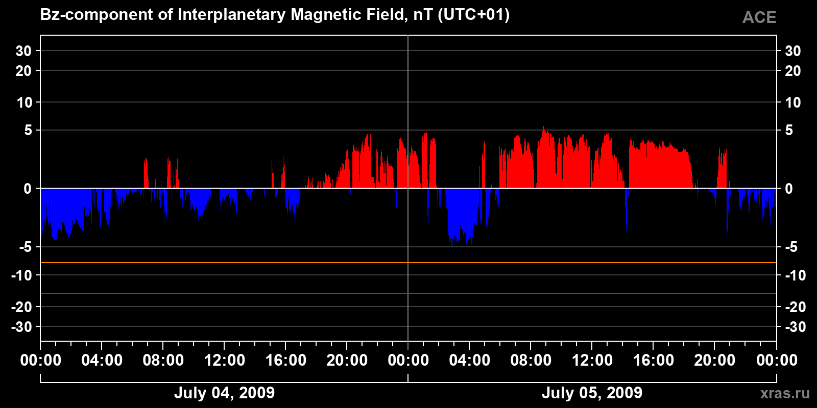 Component Bz of the interplanetary magnetic field
