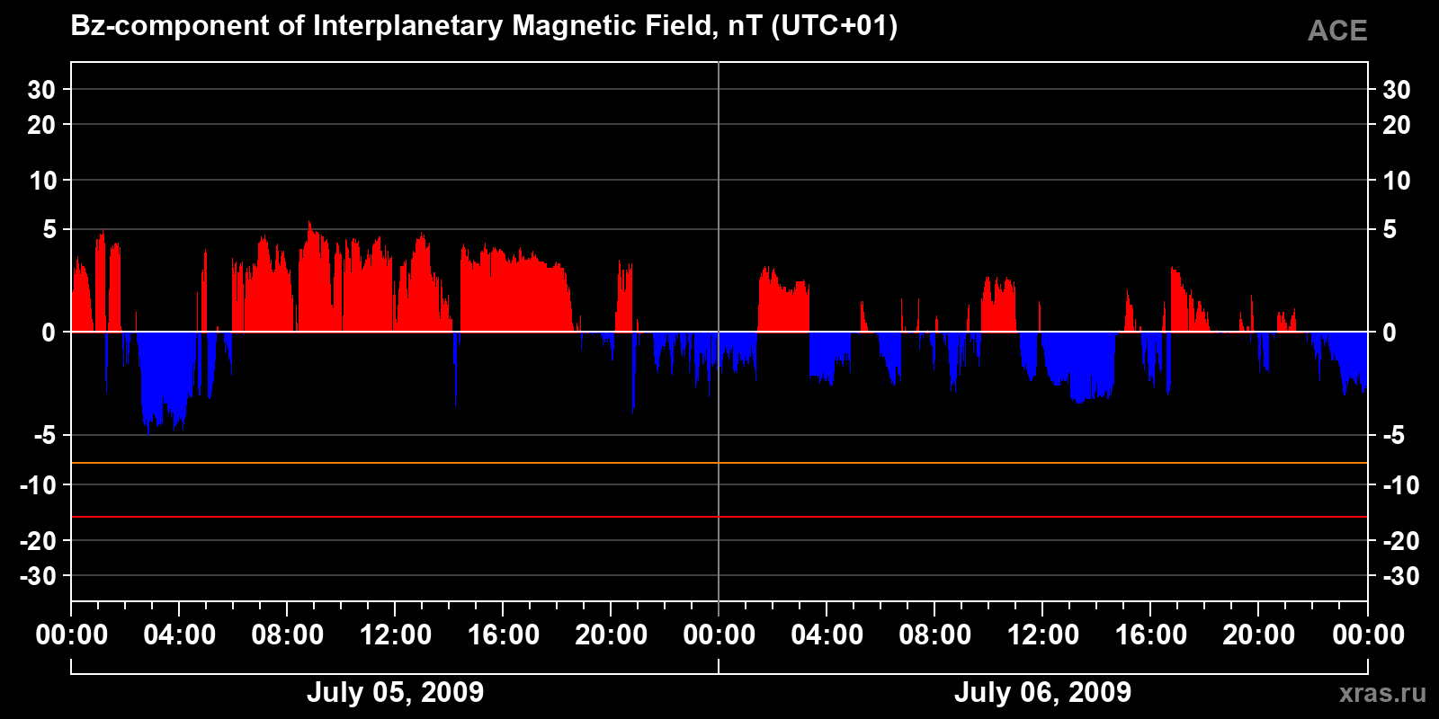 Component Bz of the interplanetary magnetic field