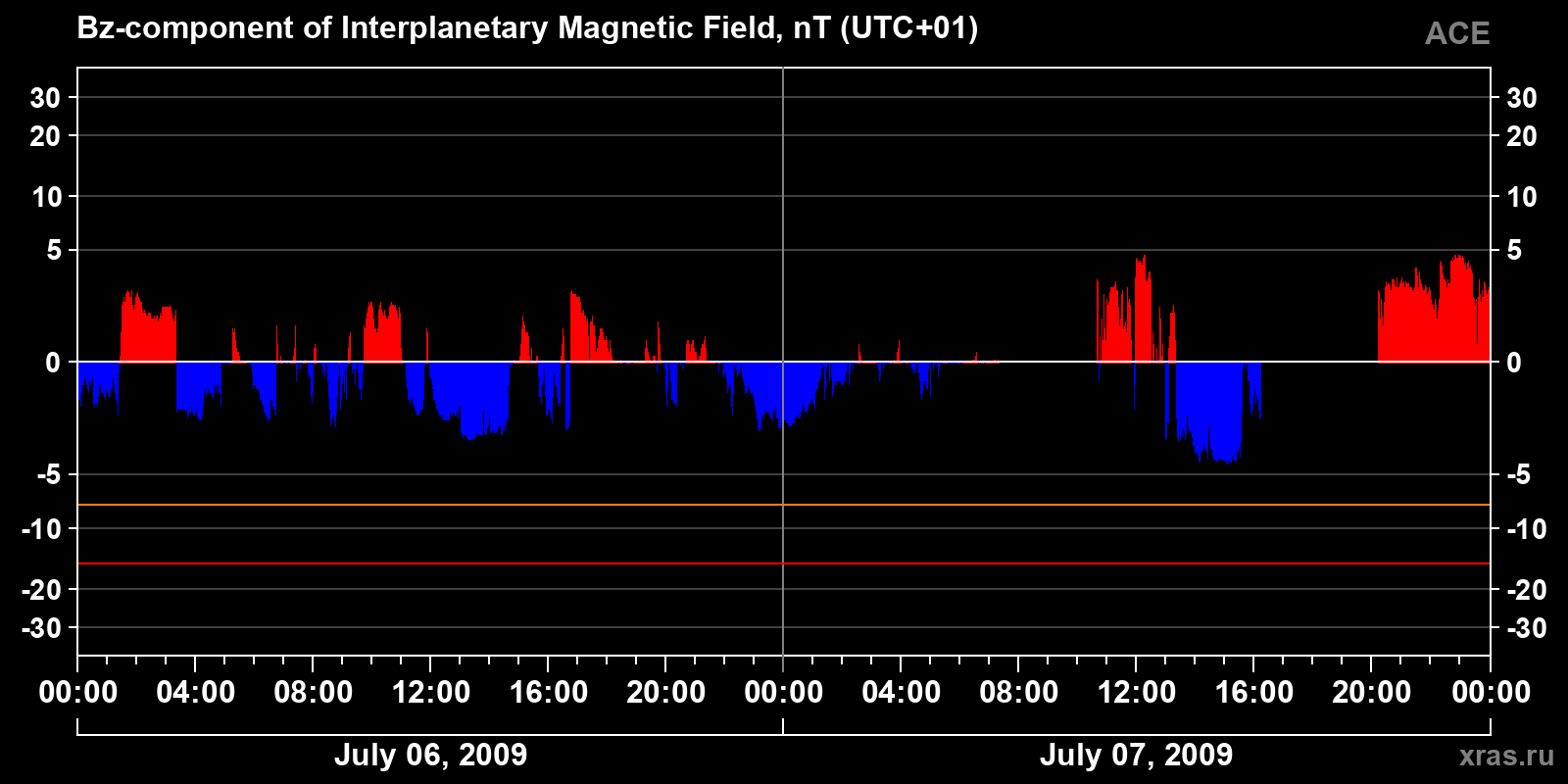 Component Bz of the interplanetary magnetic field