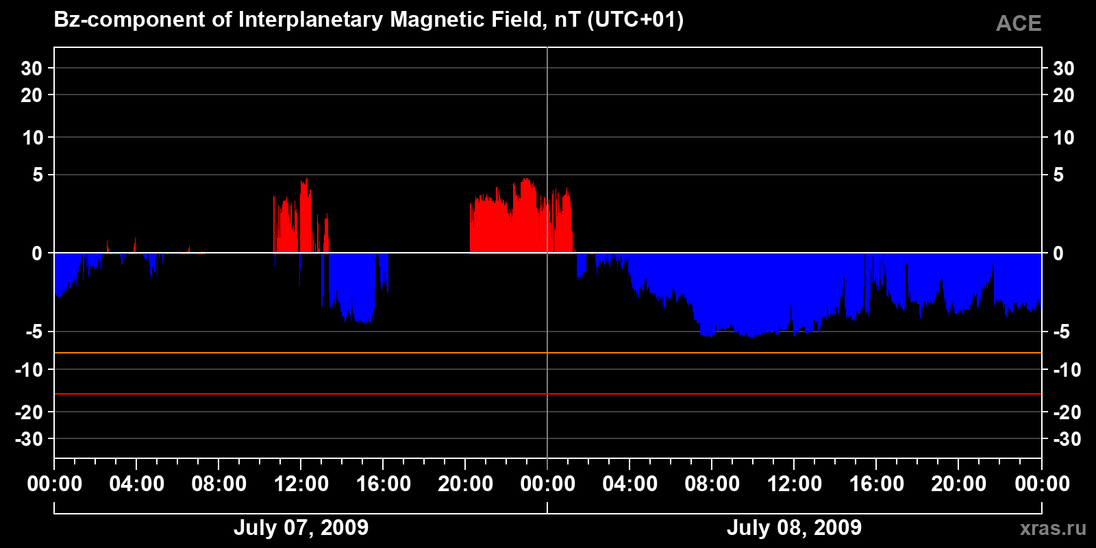 Component Bz of the interplanetary magnetic field