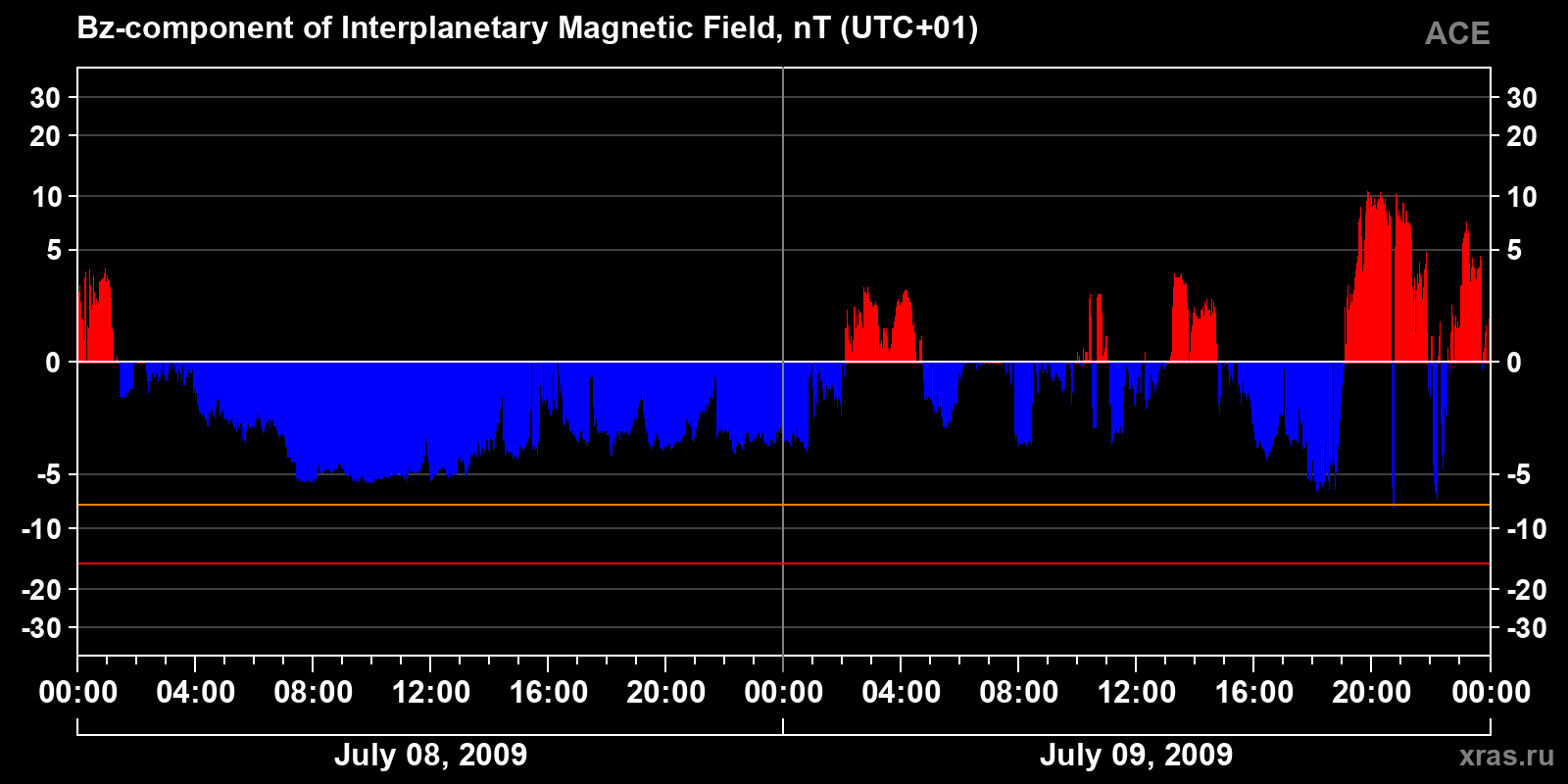 Component Bz of the interplanetary magnetic field