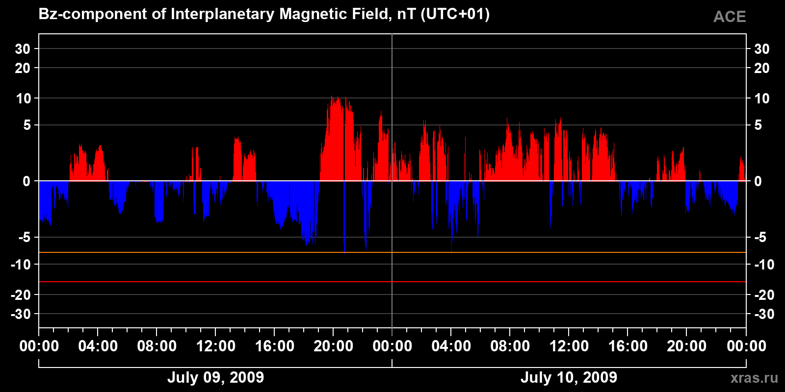 Component Bz of the interplanetary magnetic field