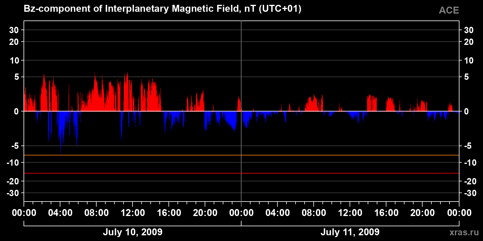 Component Bz of the interplanetary magnetic field
