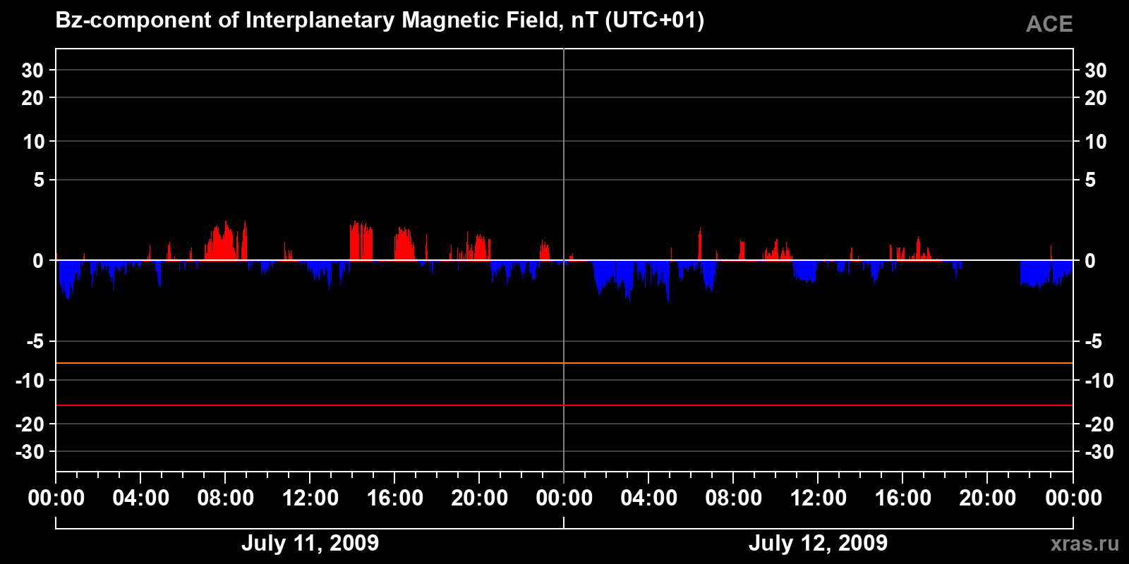 Component Bz of the interplanetary magnetic field