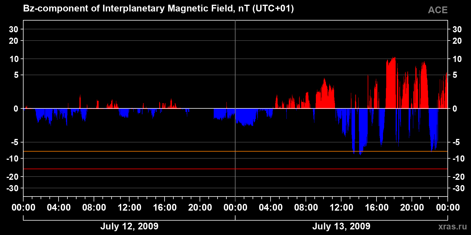 Component Bz of the interplanetary magnetic field