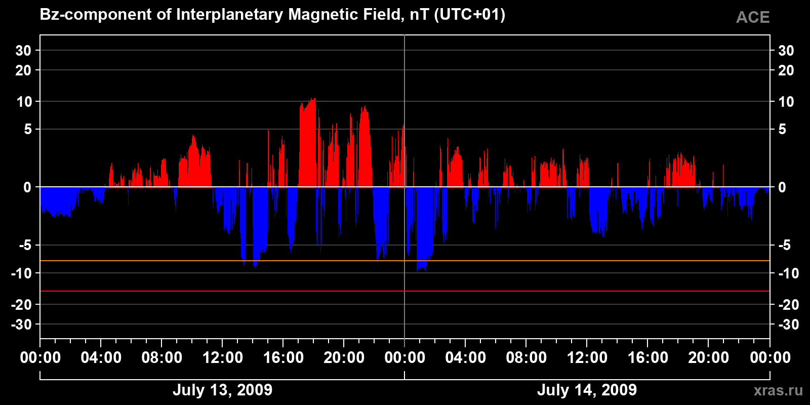 Component Bz of the interplanetary magnetic field