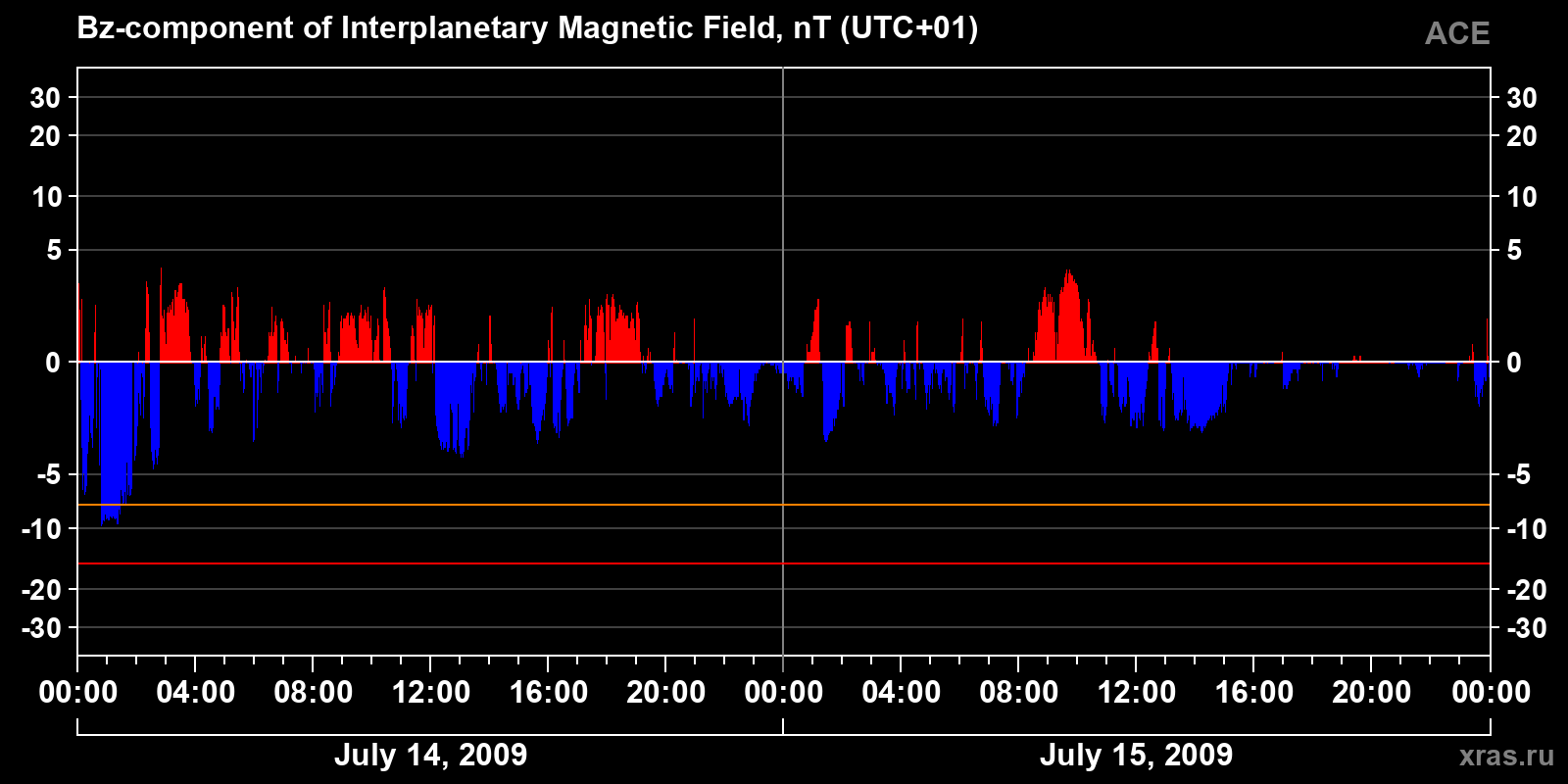 Component Bz of the interplanetary magnetic field