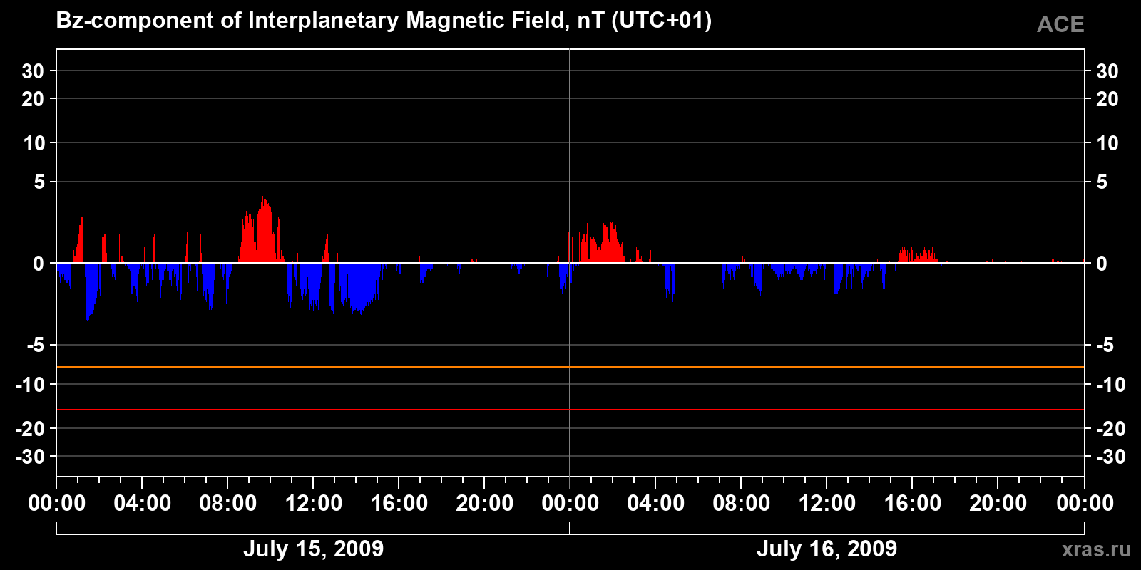 Component Bz of the interplanetary magnetic field