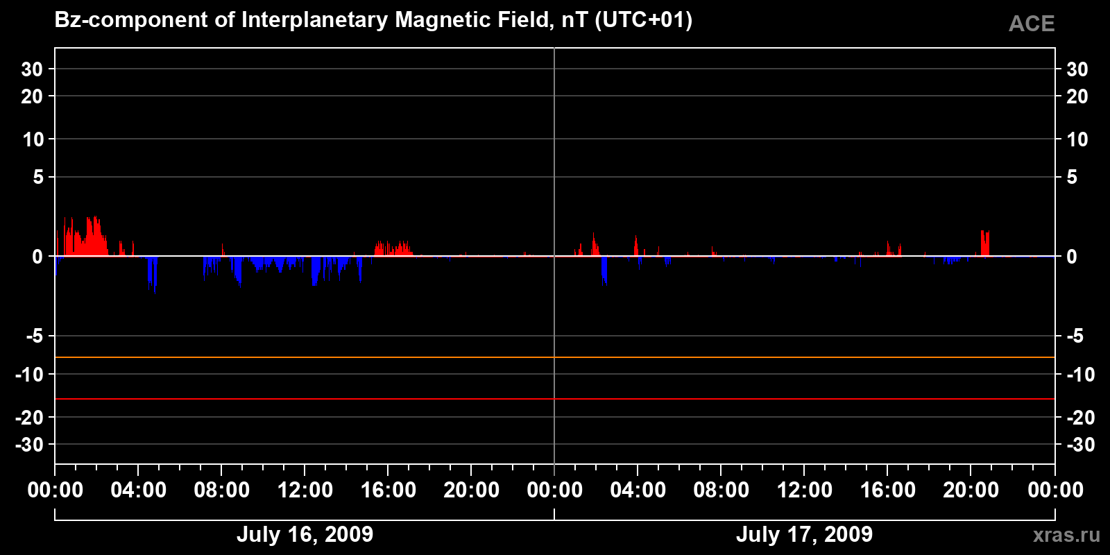 Component Bz of the interplanetary magnetic field