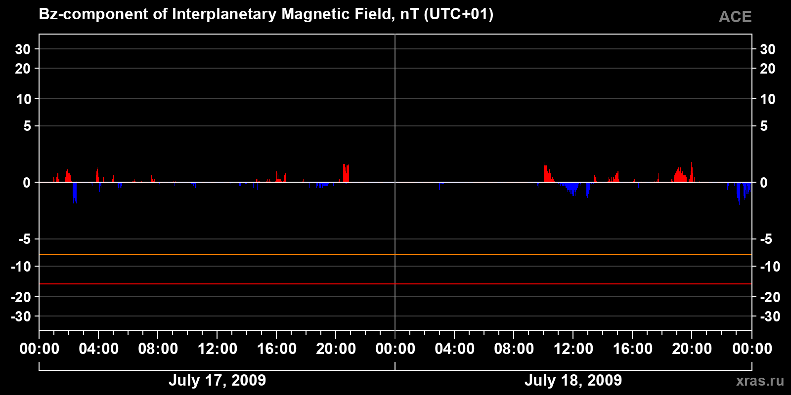 Component Bz of the interplanetary magnetic field