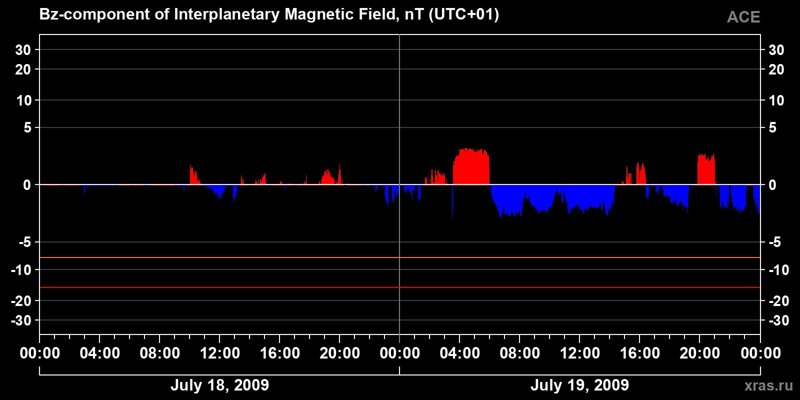 Component Bz of the interplanetary magnetic field