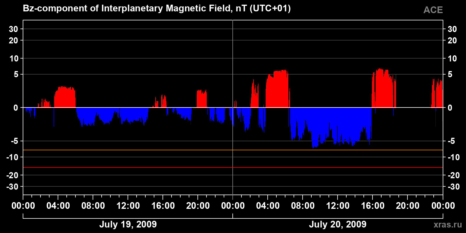 Component Bz of the interplanetary magnetic field
