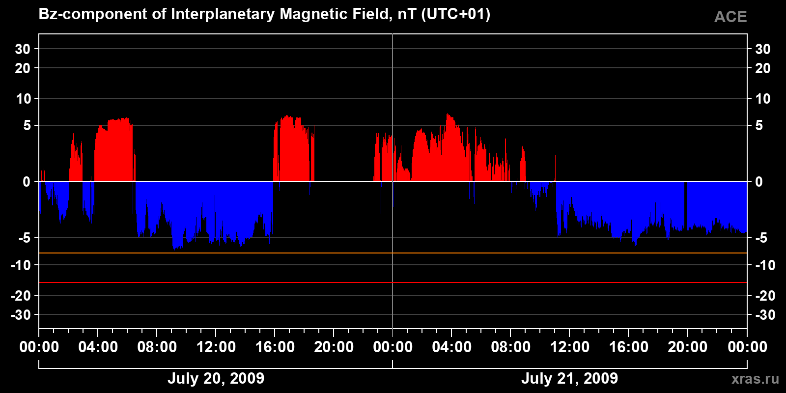 Component Bz of the interplanetary magnetic field