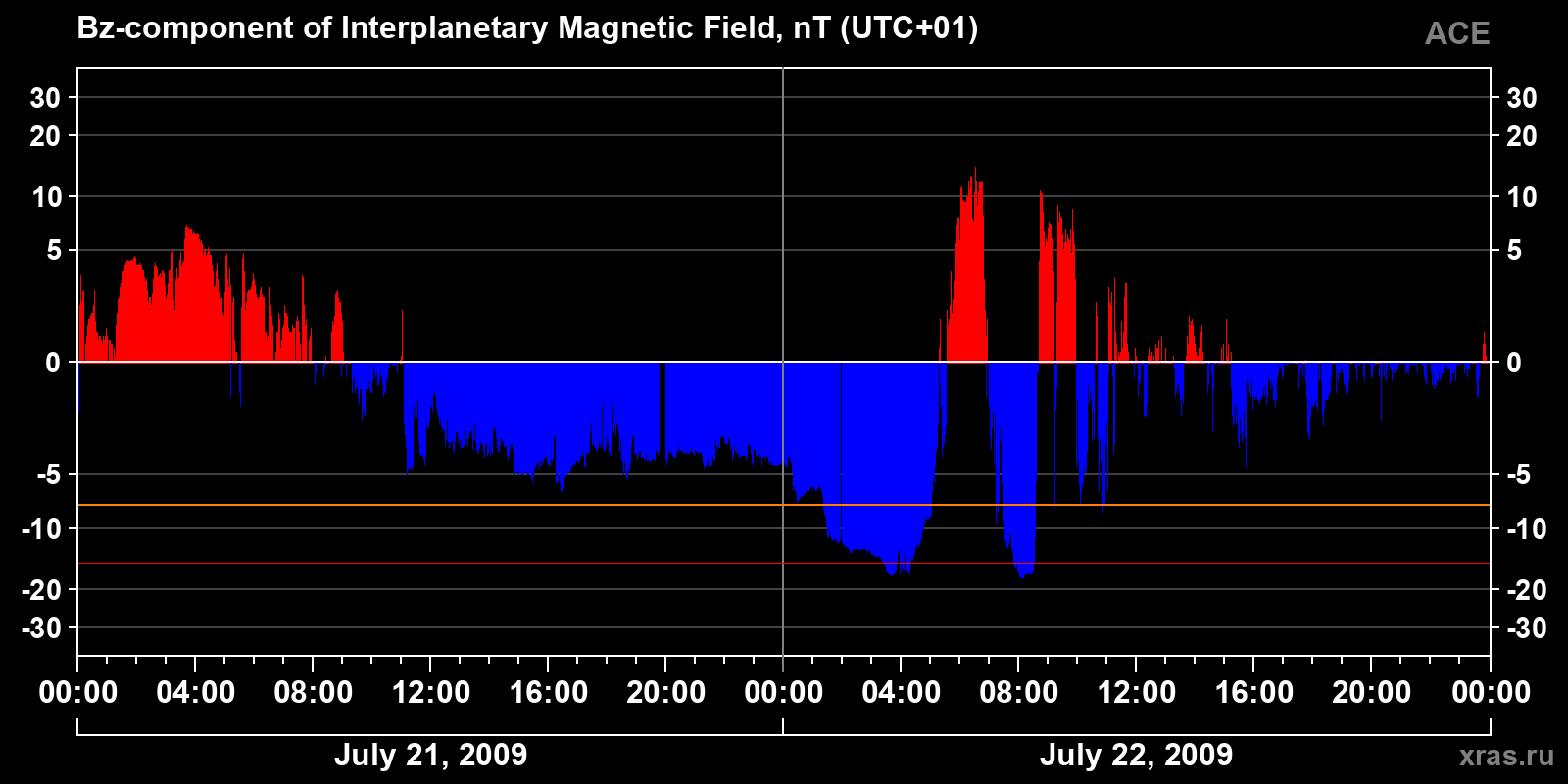 Component Bz of the interplanetary magnetic field