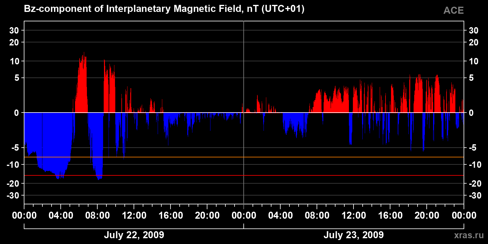 Component Bz of the interplanetary magnetic field